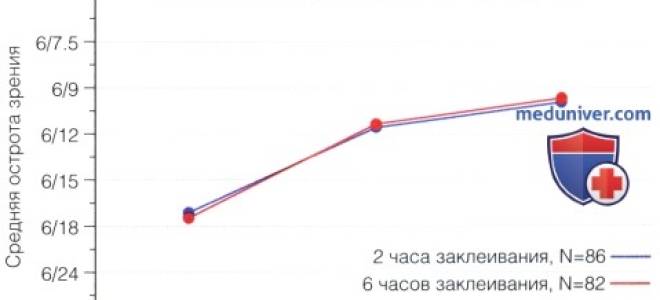 Окклюзия при косоглазии у детей