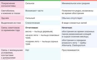 Что такое аллергический конъюнктивит и как его распознать?